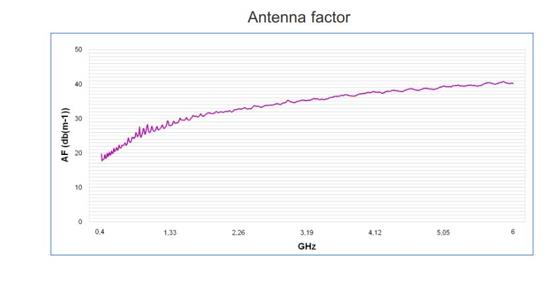 5 dBi Gain, 0.4 GHz to 6 GHz, Directional Antenna (f 380MHz)