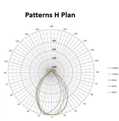 5 dBi Gain, 0.68 GHz to 25 GHz, Directional Antenna (f 680 MHz) 5 dBi Gain, 0.68 GHz to 25 GHz, Directional Antenna (f 680 MHz)