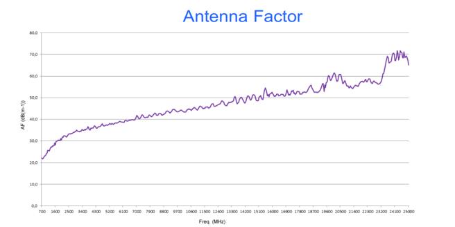 5 dBi Gain, 0.68 GHz to 25 GHz, Directional Antenna (f 680 MHz) 5 dBi Gain, 0.68 GHz to 25 GHz, Directional Antenna (f 680 MHz)