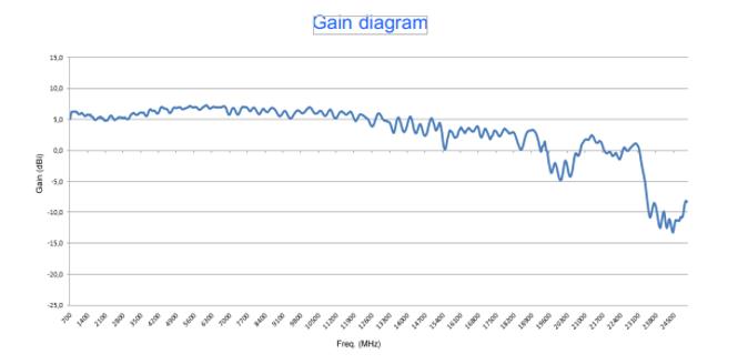 5 dBi Gain, 0.68 GHz to 25 GHz, Directional Antenna (f 680 MHz) 5 dBi Gain, 0.68 GHz to 25 GHz, Directional Antenna (f 680 MHz)