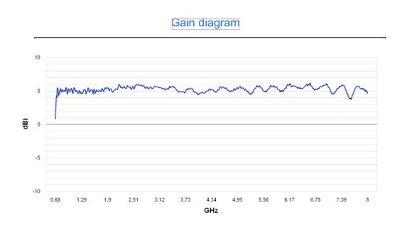 5 dBi Gain, 0.68 GHz to 8 GHz, Directional Antenna (f 680 MHz)