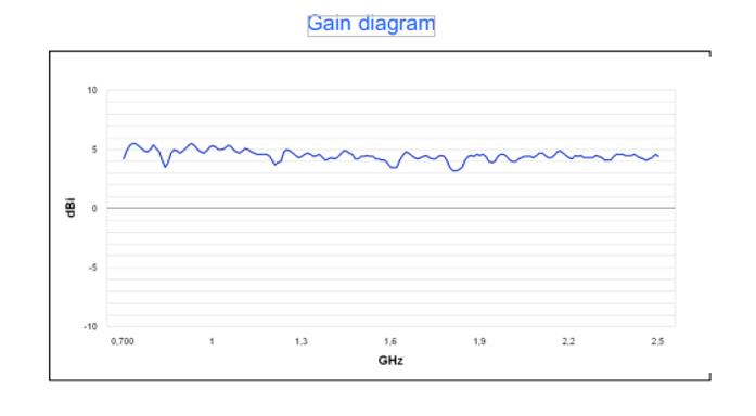 4 dBi Gain, 0.7 GHz to 2.5 GHz, Directional Antenna (f 680 MHz)
