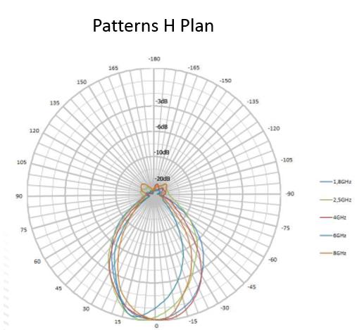 44 dBi Gain with Amplifier, 0.7 GHz to 4 GHz, Active Directional Antenna -A (f 380 MHz) 44 dBi Gain with Amplifier, 0.7 GHz to 4 GHz, Active Directional Antenna -A (f 380 MHz)