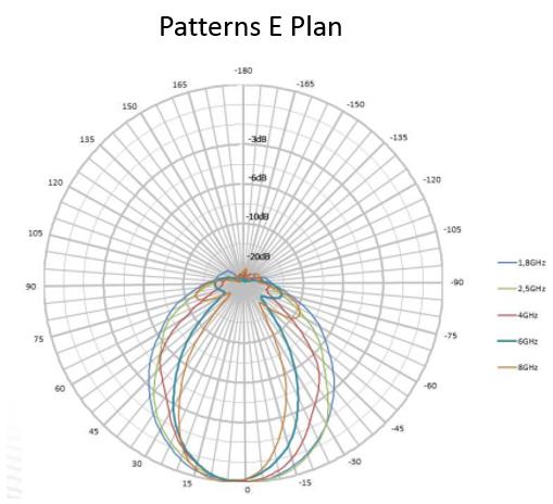 44 dBi Gain with Amplifier, 0.7 GHz to 4 GHz, Active Directional Antenna -A (f 380 MHz) 44 dBi Gain with Amplifier, 0.7 GHz to 4 GHz, Active Directional Antenna -A (f 380 MHz)