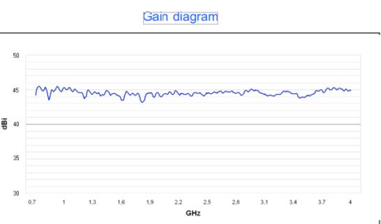 44 dBi Gain with Amplifier, 0.7 GHz to 4 GHz, Active Directional Antenna -A (f 380 MHz) 44 dBi Gain with Amplifier, 0.7 GHz to 4 GHz, Active Directional Antenna -A (f 380 MHz)