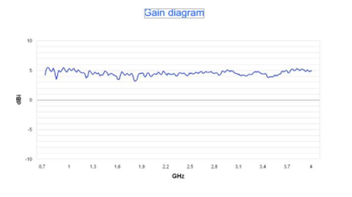 4 dBi Gain, 0.7 GHz to 4 GHz, Directional Antenna (f 680 MHz)