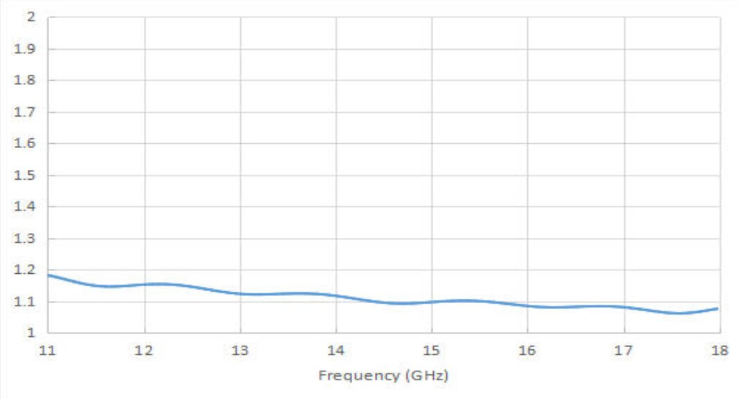 15 dBi Gain, 12 GHz to 18 GHz, 20 dB Return Loss, Luneburg Lens Antenna