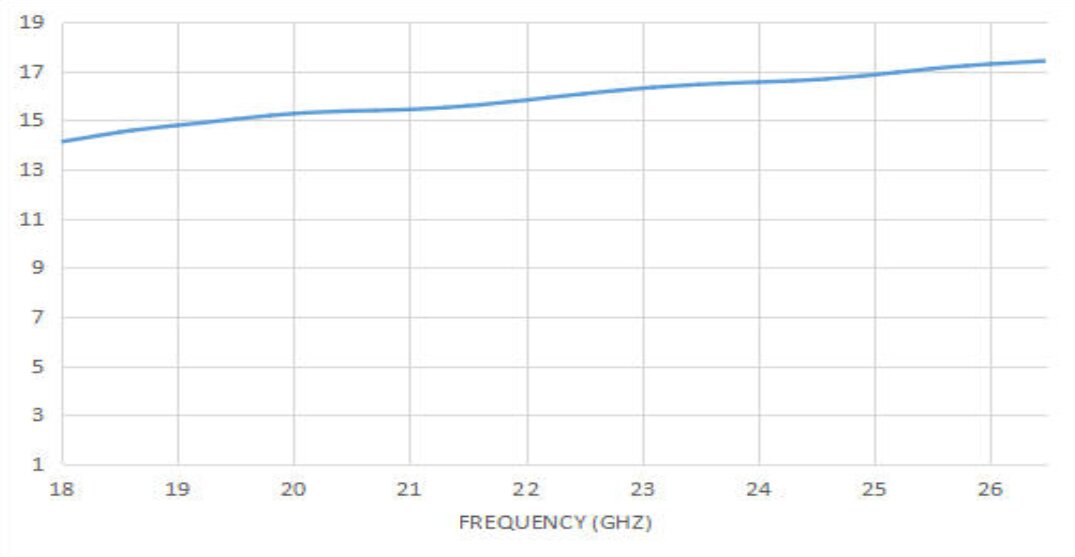 15 dBi Gain, 17.6 GHz to 26.7 GHz, 20 dB Return Loss, Luneburg Lens Antenna 15 dBi Gain, 17.6 GHz to 26.7 GHz, 20 dB Return Loss, Luneburg Lens Antenna