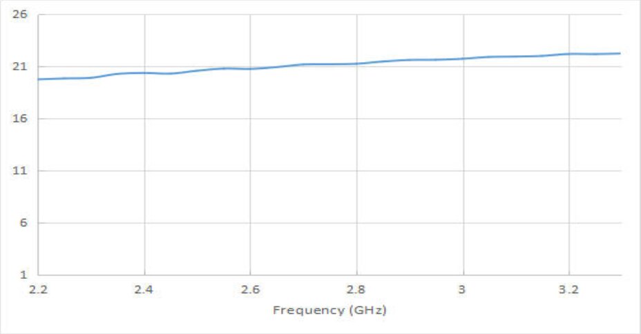 20 dBi Gain, 2.2 GHz to 3.3 GHz, 20 dB Return Loss, Luneburg Lens Antenna