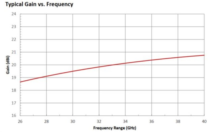 20 dBi Gain, 26.5 GHz to 40 GHz, 20 dB Return Loss, Luneburg Lens Antenna