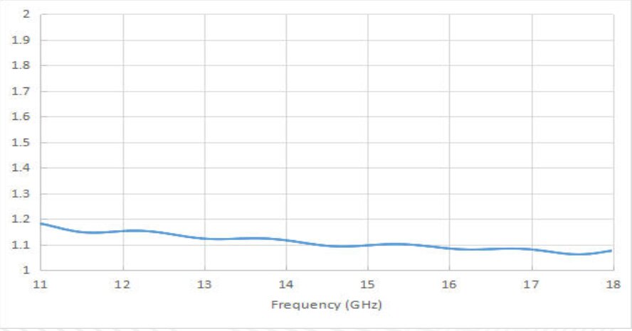 15 dBi Gain, 8.2 GHz to 12.5 GHz, 20 dB Return Loss, Luneburg Lens Antenna