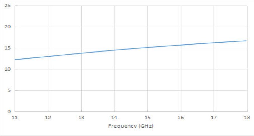 15 dBi Gain, 8.2 GHz to 12.5 GHz, 20 dB Return Loss, Luneburg Lens Antenna 15 dBi Gain, 8.2 GHz to 12.5 GHz, 20 dB Return Loss, Luneburg Lens Antenna