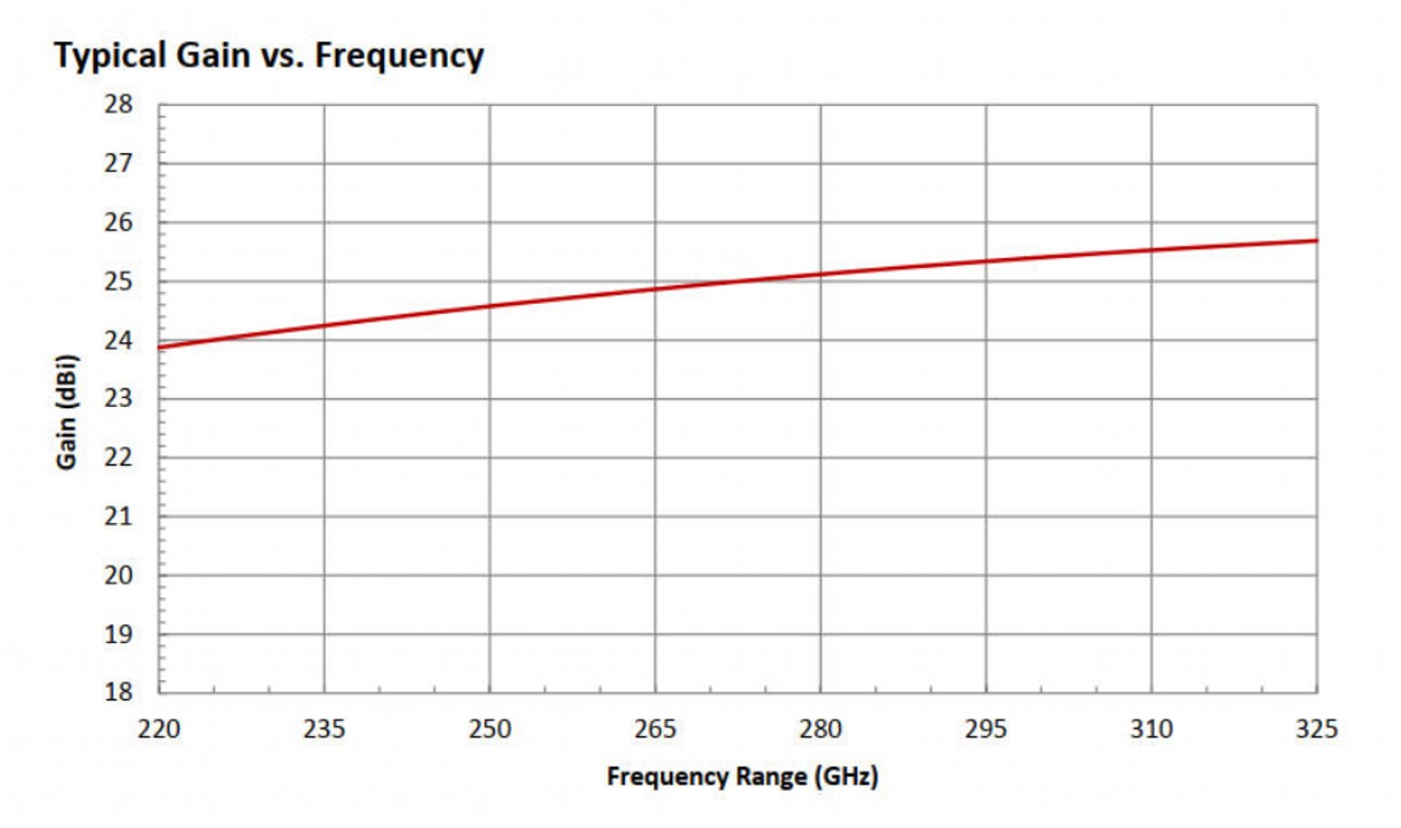 25 dBi Gain, 220 GHz to 325 GHz, WR-03 Waveguide Millimeter SGH Antenna
