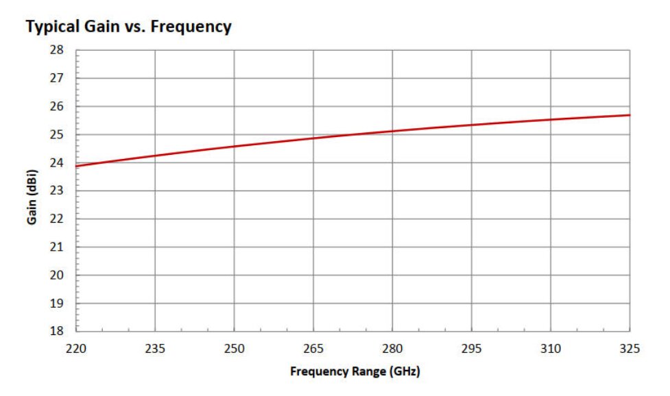 25 dBi Gain, 170 GHz to 260 GHz, WR-04 Waveguide Millimeter SGH Antenna-Plot