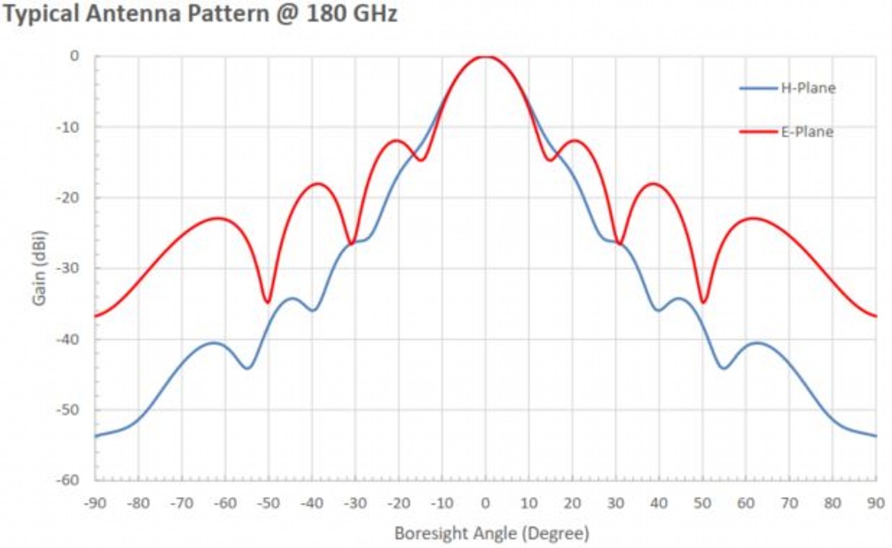 20 dBi Gain, 140 GHz to 220 GHz, WR-05 Waveguide Millimeter SGH Antenna-Plot