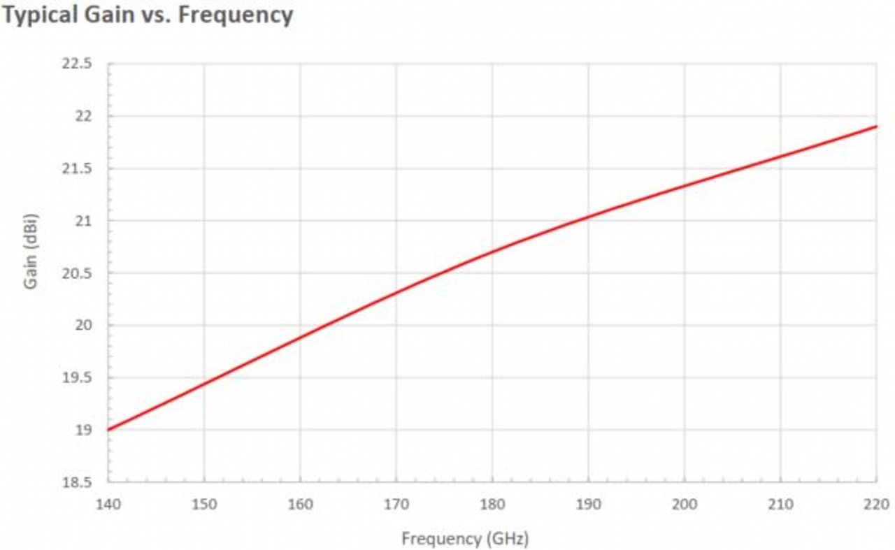20 dBi Gain, 140 GHz to 220 GHz, WR-05 Waveguide Millimeter SGH Antenna