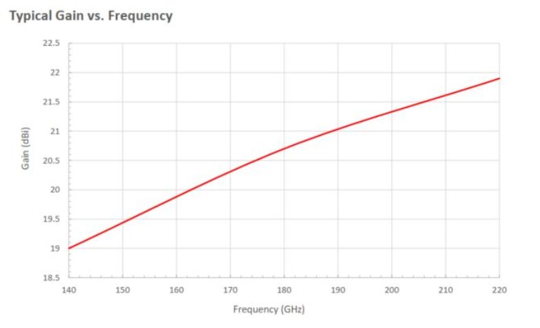 25 dBi Gain, 140 GHz to 220 GHz, WR-05 Waveguide Millimeter SGH Antenna