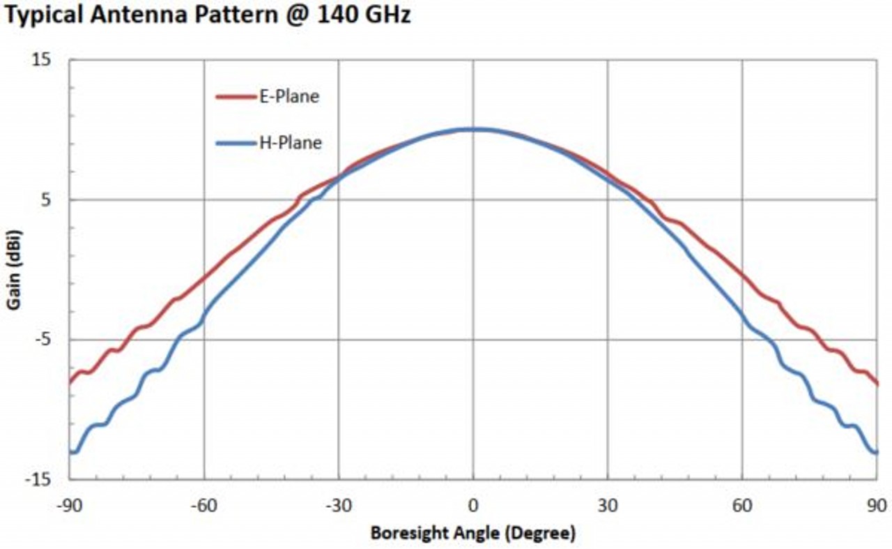 10 dBi Gain, 110 GHz to 170 GHz, WR-06 .OLB-06-10   Waveguide Millimeter SGH Antenna-Plot