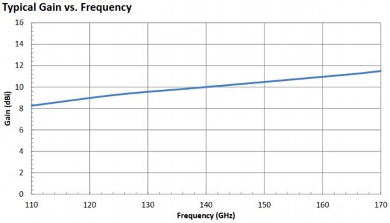 10 dBi Gain, 110 GHz to 170 GHz, WR-06 .OLB-06-10   Waveguide Millimeter SGH Antenna-Plot