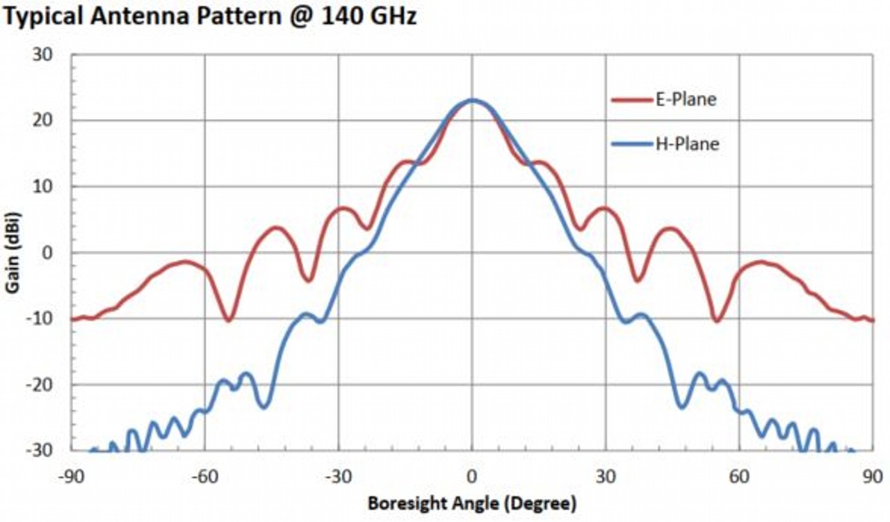 23 dBi Gain, 110 GHz to 170 GHz, WR-06 Waveguide Millimeter SGH Antenna-Plot