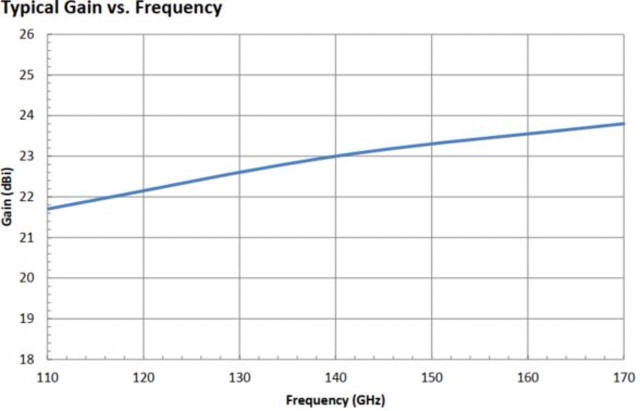 23 dBi Gain, 110 GHz to 170 GHz, WR-06 Waveguide Millimeter SGH Antenna