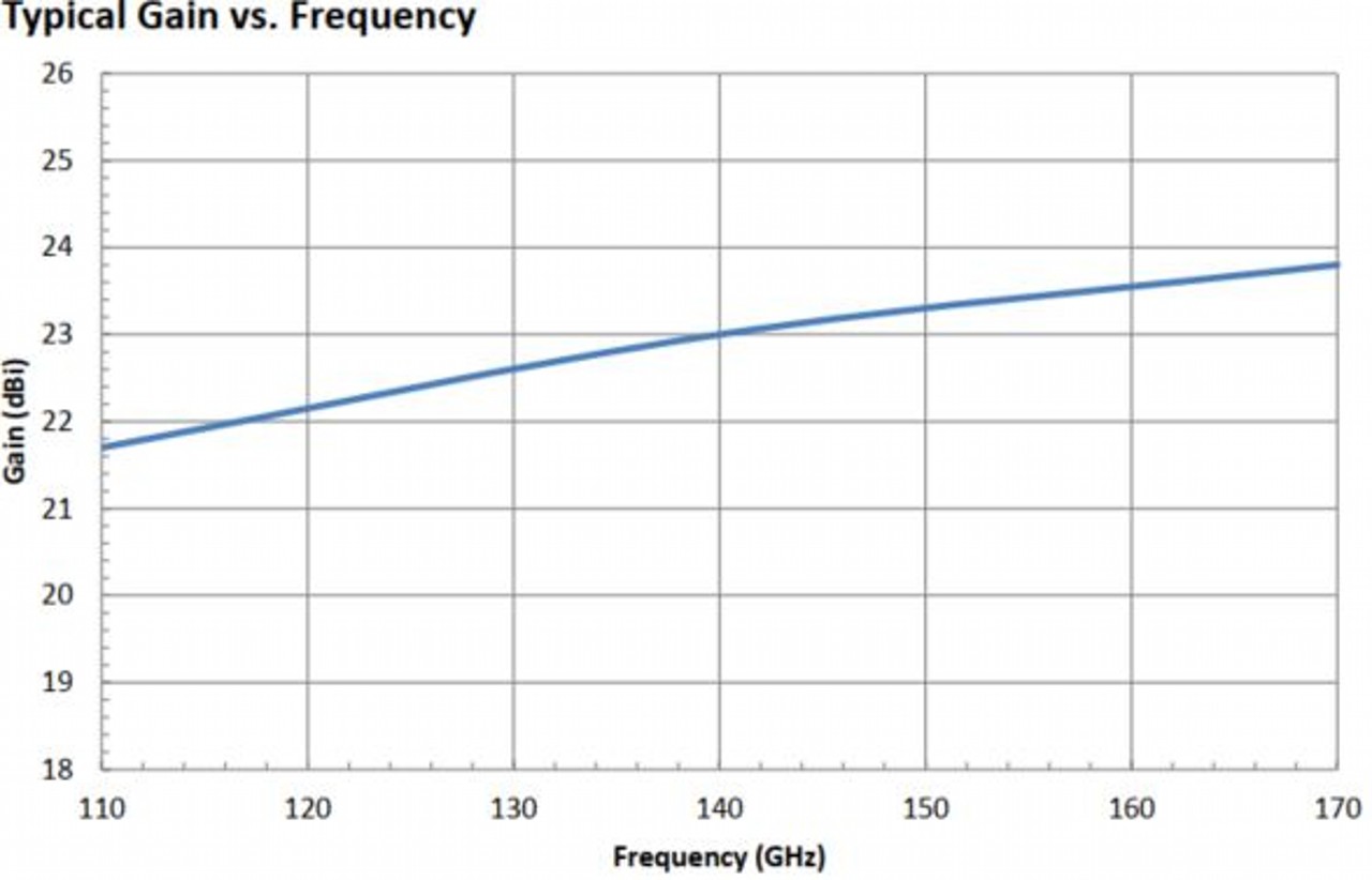 23 dBi Gain, 110 GHz to 170 GHz, WR-06 Waveguide Millimeter SGH Antenna-Plot