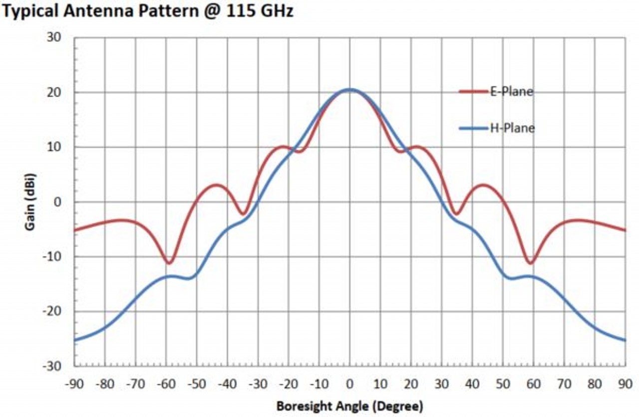 20 dBi Gain, 90 GHz to 140 GHz, WR-08 Waveguide Millimeter SGH Antenna-Plot
