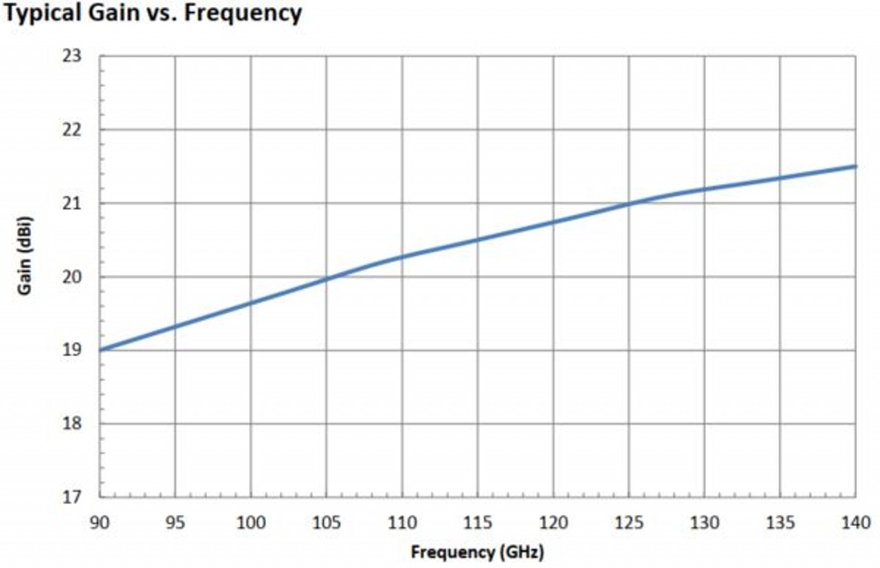 20 dBi Gain, 90 GHz to 140 GHz, WR-08 Waveguide Millimeter SGH Antenna-Plot