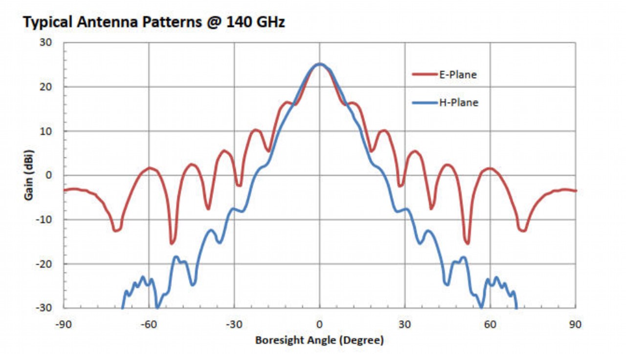 25 dBi Gain, 90 GHz to 140 GHz, WR-08 Waveguide Millimeter SGH Antenna-Plot
