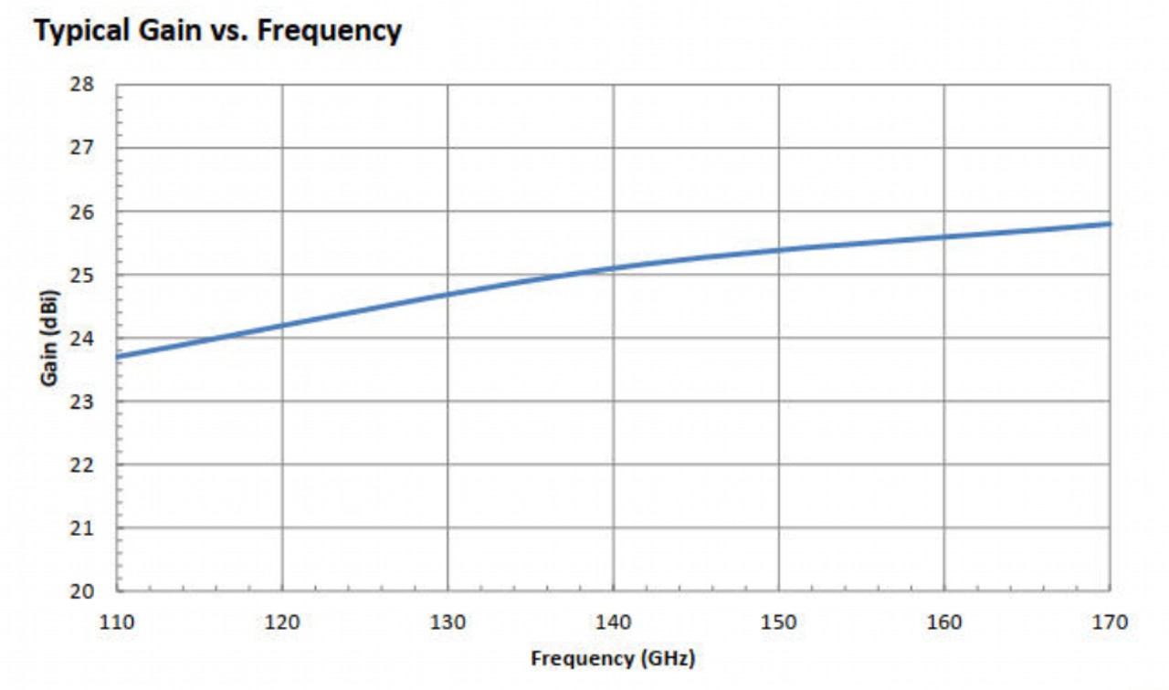 25 dBi Gain, 90 GHz to 140 GHz, WR-08 Waveguide Millimeter SGH Antenna-Plot