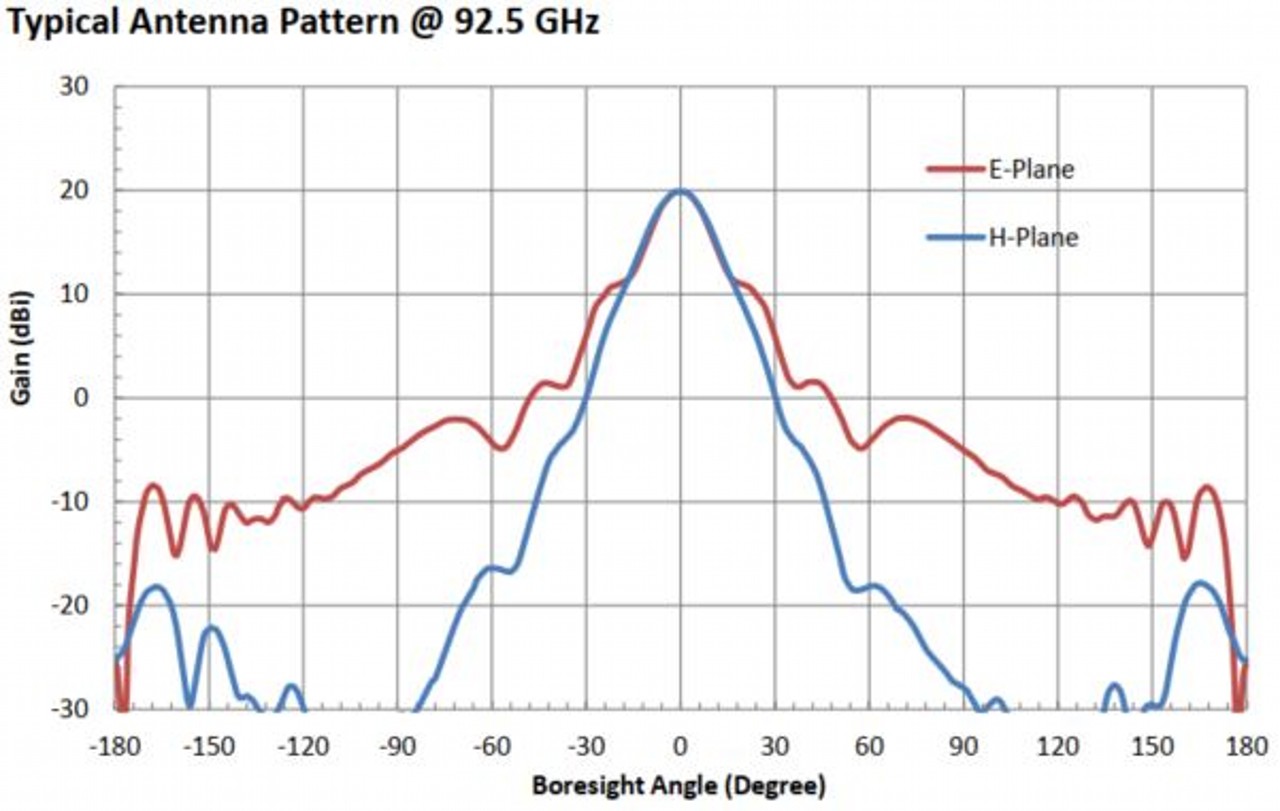20 dBi Gain, 75 GHz to 110 GHz, WR-10 Waveguide Millimeter SGH Antenna-Plot