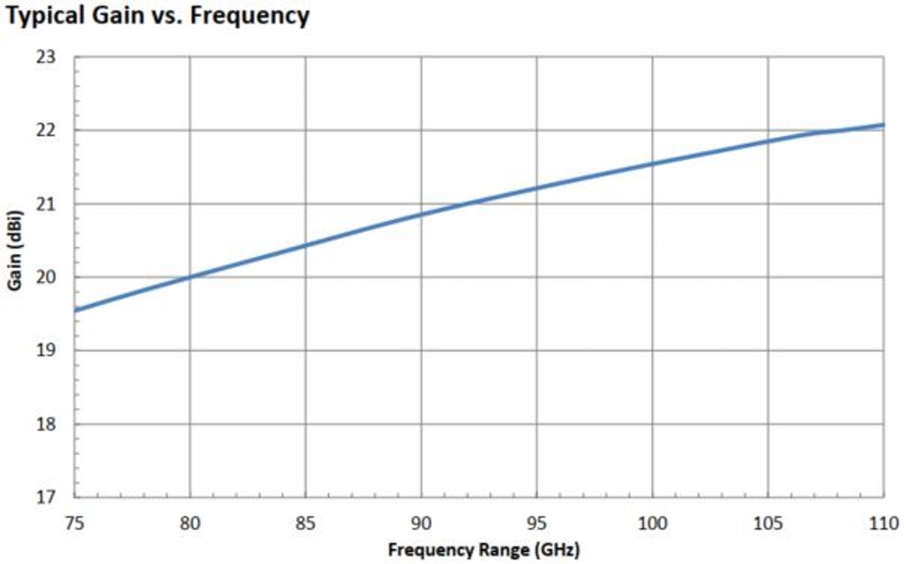 20 dBi Gain, 75 GHz to 110 GHz, WR-10 Waveguide Millimeter SGH Antenna-Plot