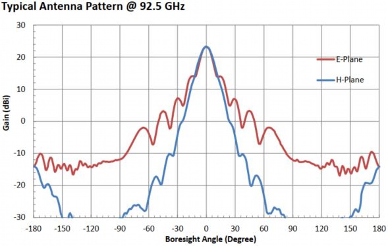 23 dBi Gain, 75 GHz to 110 GHz, WR-10 Waveguide Millimeter SGH Antenna-Plot