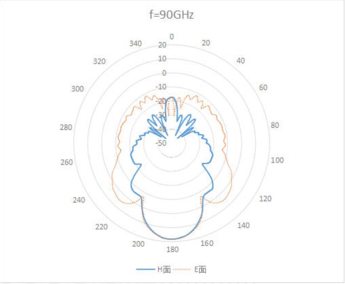 10 dBi Gain, 60 GHz to 90 GHz, WR-12 Waveguide Millimeter SGH Antenna-Plot