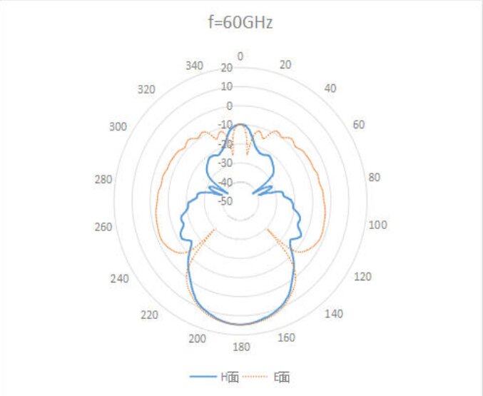 10 dBi Gain, 60 GHz to 90 GHz, WR-12 Waveguide Millimeter SGH Antenna-Plot