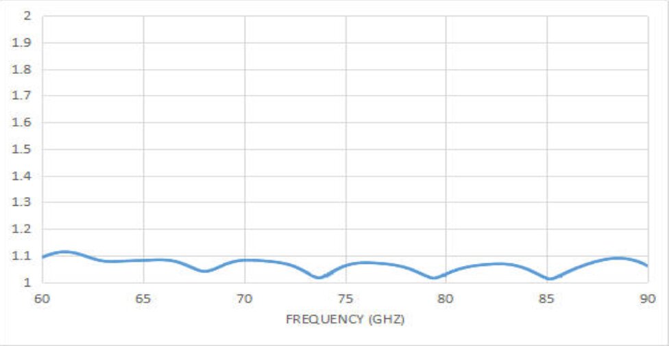 10 dBi Gain, 60 GHz to 90 GHz, WR-12 Waveguide Millimeter SGH Antenna-Plot