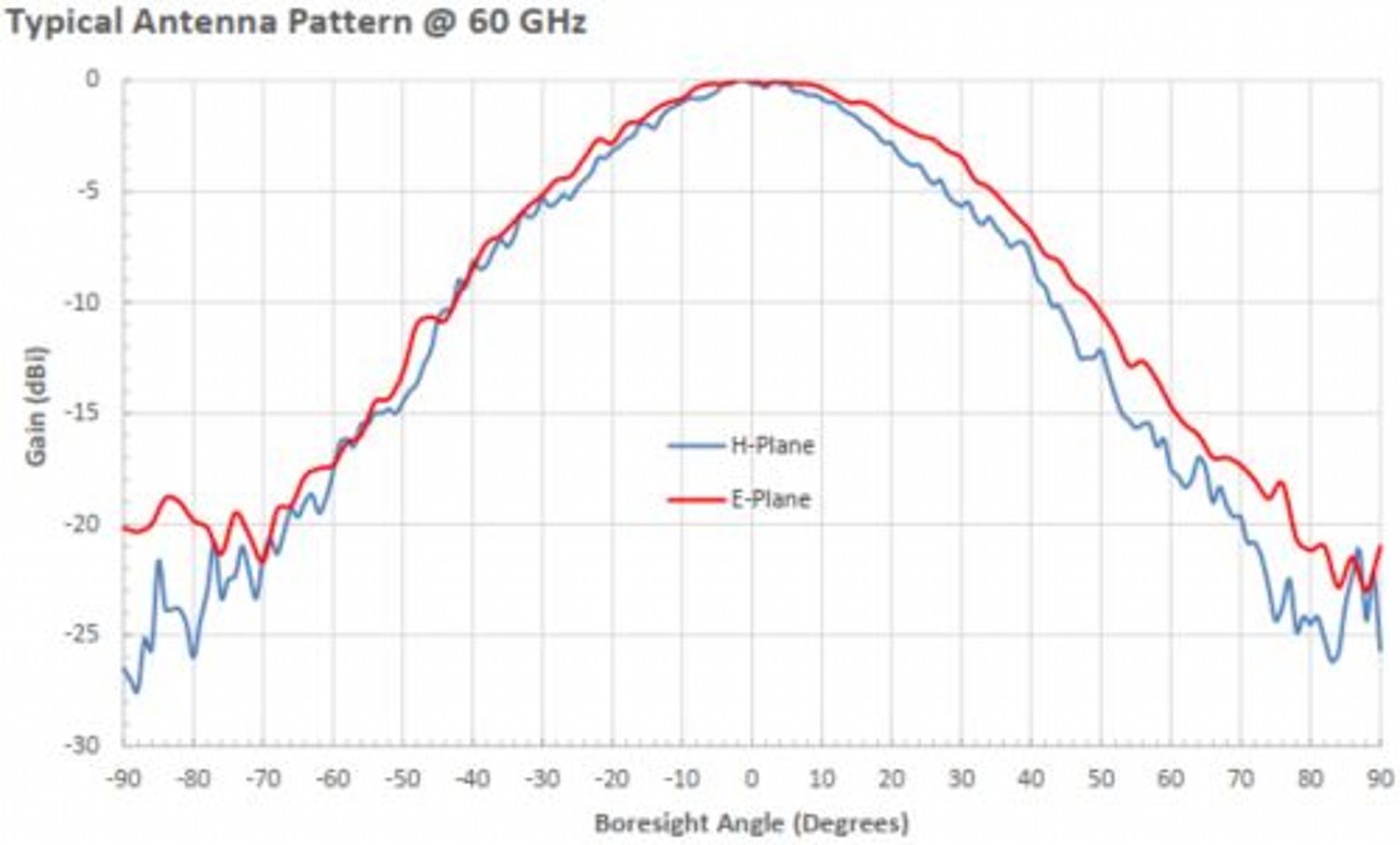 13 dBi Gain, 60 GHz to 90 GHz, WR-12 Waveguide Millimeter SGH Antenna-Plot