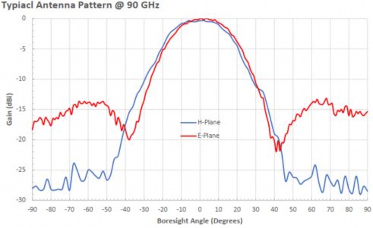 13 dBi Gain, 60 GHz to 90 GHz, WR-12 Waveguide Millimeter SGH Antenna-Plot