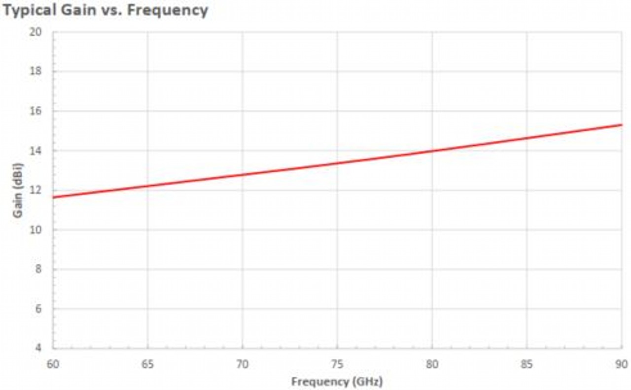 13 dBi Gain, 60 GHz to 90 GHz, WR-12 Waveguide Millimeter SGH Antenna