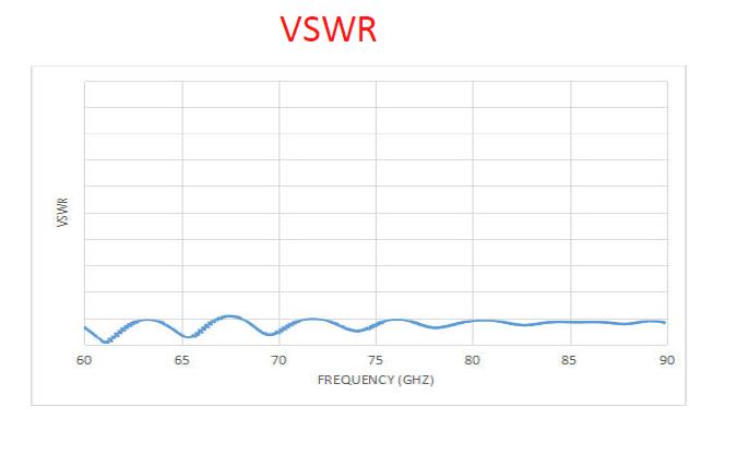 20 dBi Gain, 60 GHz to 90 GHz, WR-12 Waveguide Millimeter SGH Antenna-Plot