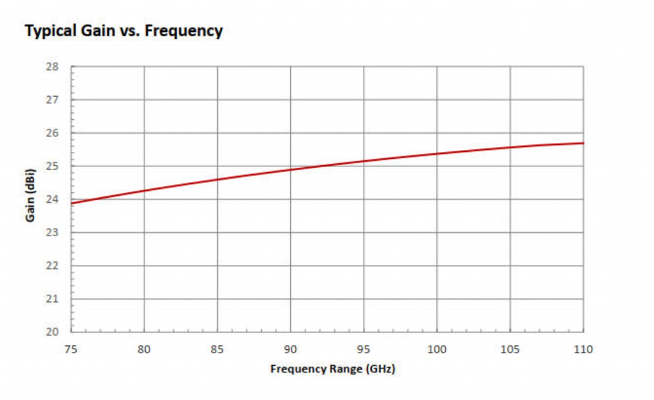 25 dBi Gain, 60 GHz to 90 GHz, WR-12 Waveguide Millimeter SGH Antenna