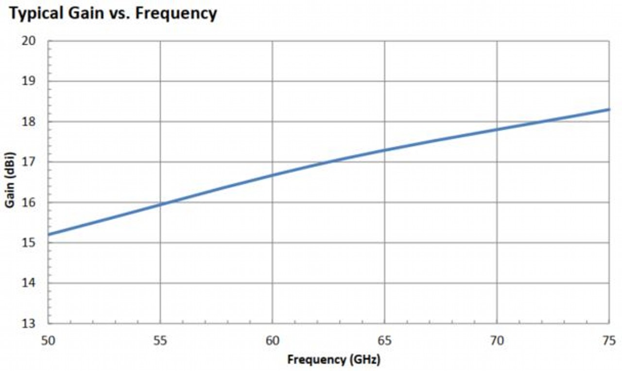 17 dBi Gain, 50 GHz to 75 GHz, WR-15 Waveguide Millimeter SGH Antenna  OLB-15-17-Plot