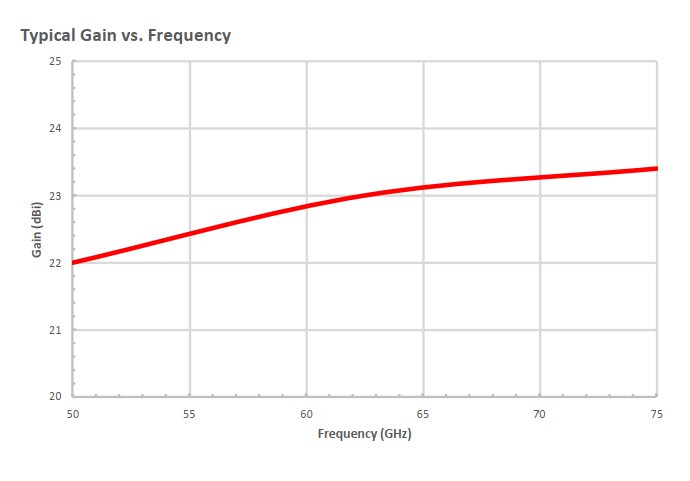 23 dBi Gain, 50 GHz to 75 GHz, WR-15 Waveguide Millimeter SGH Antenna OLB-15-23-Plot
