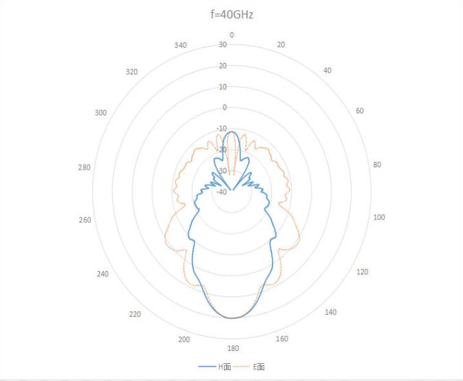 10 dBi Gain, 40 GHz to 60 GHz, WR-19 Waveguide Millimeter SGH Antenna-Plot