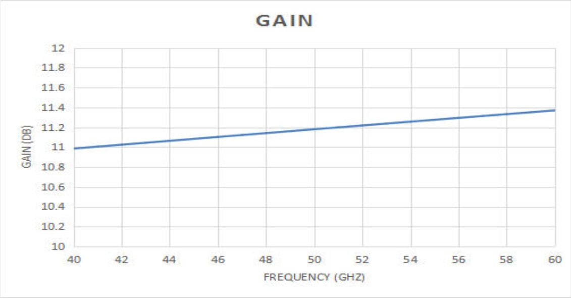 10 dBi Gain, 40 GHz to 60 GHz, WR-19 Waveguide Millimeter SGH Antenna-Plot