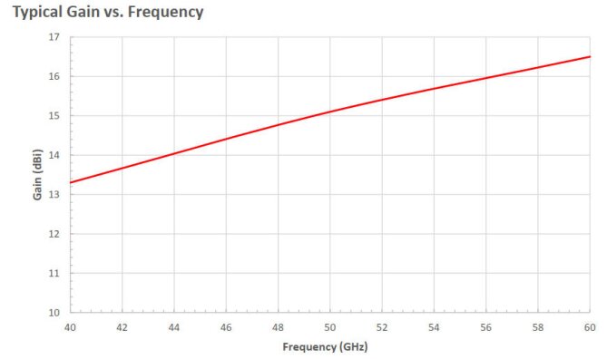 15 dBi Gain, 40 GHz to 60 GHz, WR-19 Waveguide Millimeter SGH Antenna-Plot