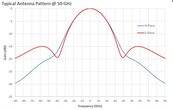 15 dBi Gain, 40 GHz to 60 GHz, WR-19 Waveguide Millimeter SGH Antenna-Plot