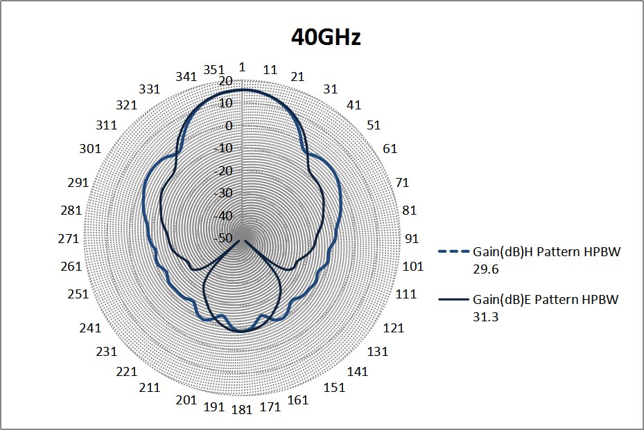 17 dBi Gain, 40 GHz to 60 GHz, WR-19 Waveguide Millimeter SGH Antenna-Plot
