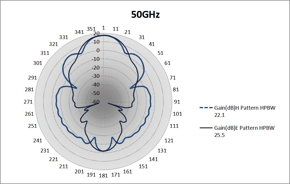 17 dBi Gain, 40 GHz to 60 GHz, WR-19 Waveguide Millimeter SGH Antenna-Plot