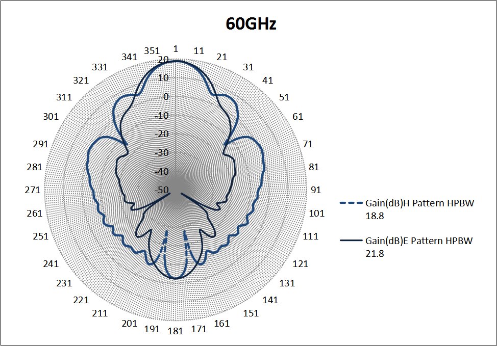17 dBi Gain, 40 GHz to 60 GHz, WR-19 Waveguide Millimeter SGH Antenna-Plot